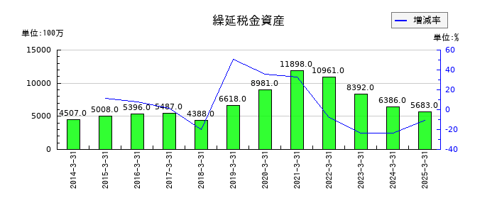 日本軽金属ホールディングスの繰延税金資産の推移