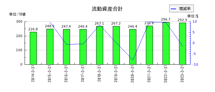 日本軽金属ホールディングスの流動資産合計の推移