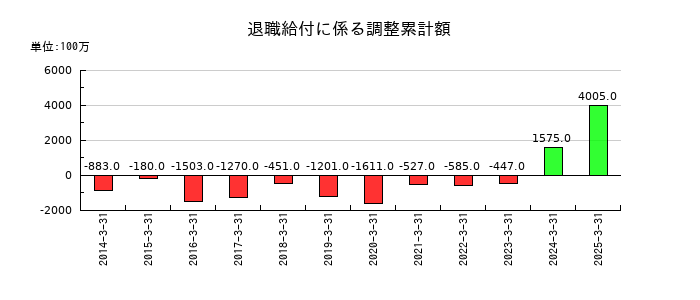 日本軽金属ホールディングスの退職給付に係る調整累計額の推移