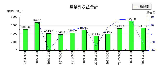 日本軽金属ホールディングスのその他有価証券評価差額金の推移