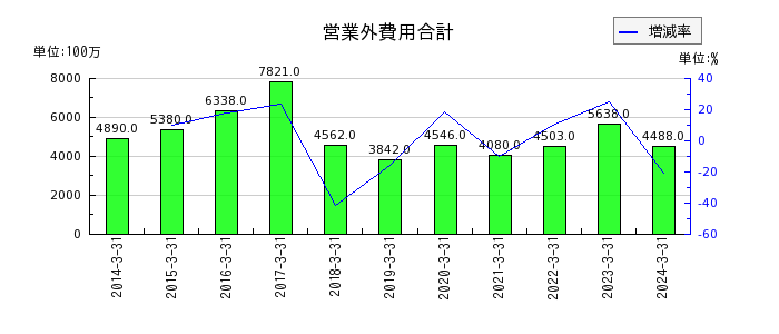 日本軽金属ホールディングスの法人税等調整額の推移