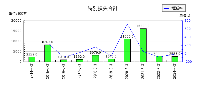 日本軽金属ホールディングスの持分法による投資利益の推移