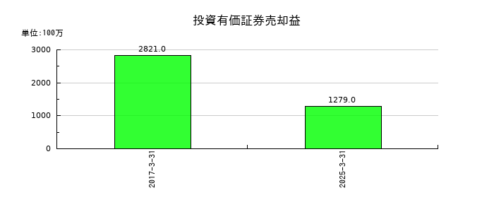 日本軽金属ホールディングスの投資有価証券売却益の推移