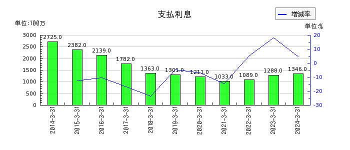 日本軽金属ホールディングスの支払利息の推移