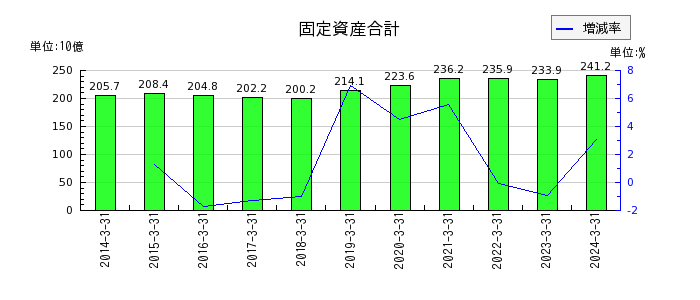 日本軽金属ホールディングスの固定資産合計の推移