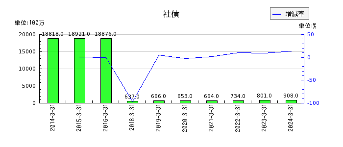 日本軽金属ホールディングスの社債の推移