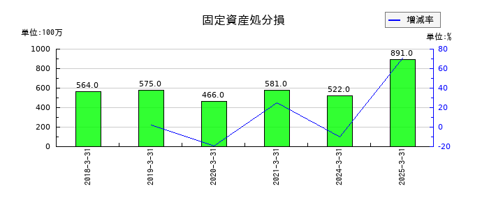 日本軽金属ホールディングスの固定資産処分損の推移