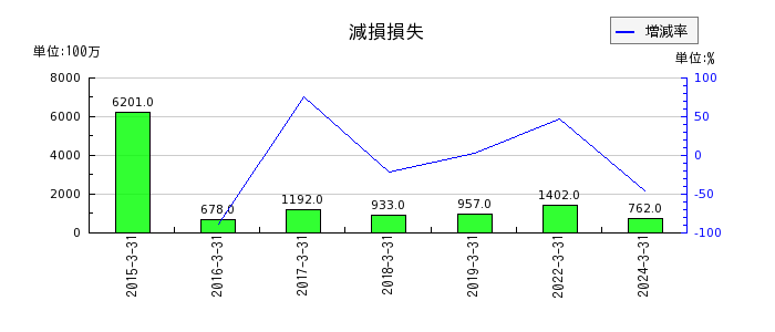 日本軽金属ホールディングスの特別調査関連費用の推移
