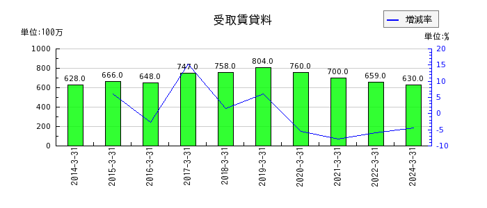 日本軽金属ホールディングスのリコール関連引当金の推移