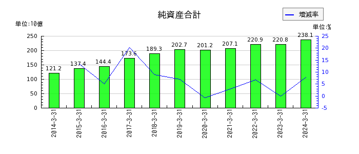 日本軽金属ホールディングスの純資産合計の推移