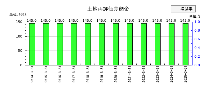 日本軽金属ホールディングスの土地再評価差額金の推移