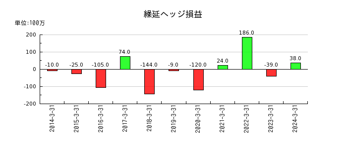 日本軽金属ホールディングスの貸倒引当金の推移
