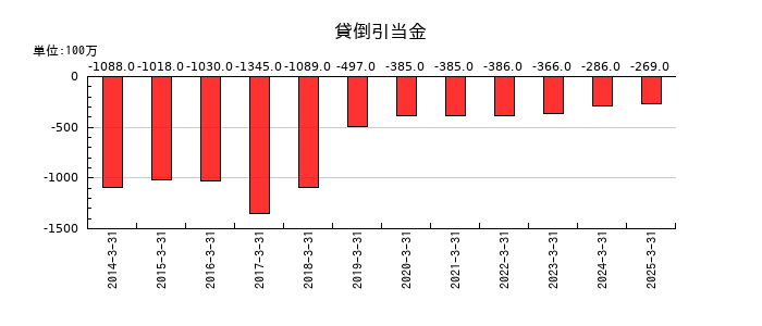 日本軽金属ホールディングスの貸倒引当金の推移