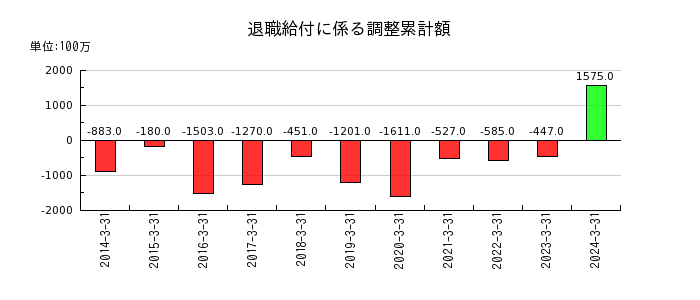 日本軽金属ホールディングスの退職給付に係る調整累計額の推移