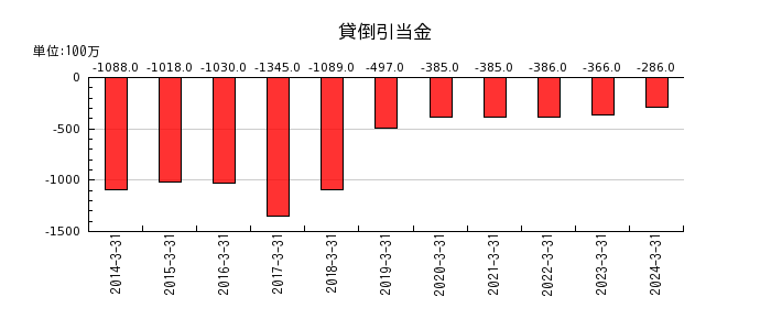日本軽金属ホールディングスの非支配株主に帰属する当期純利益又は非支配株主に帰属する当期純損失の推移
