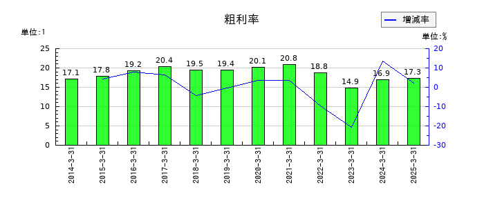 日本軽金属ホールディングスの粗利率の推移