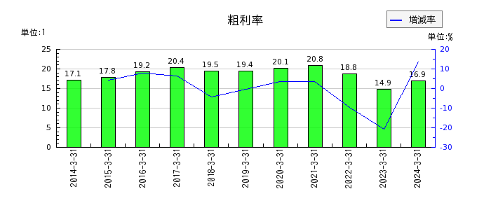 日本軽金属ホールディングスの粗利率の推移