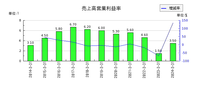 日本軽金属ホールディングスの売上高営業利益率の推移