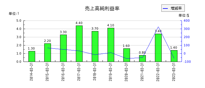 日本軽金属ホールディングスの売上高純利益率の推移