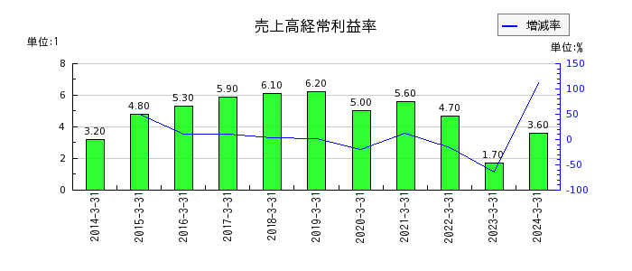 日本軽金属ホールディングスの売上高経常利益率の推移