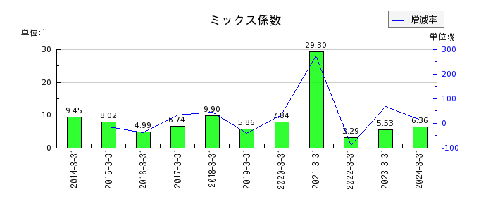 日本軽金属ホールディングスのミックス係数の推移