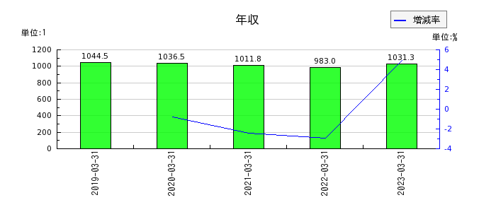 日本軽金属ホールディングスの年収の推移