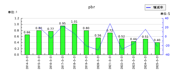 日本軽金属ホールディングスのpbrの推移