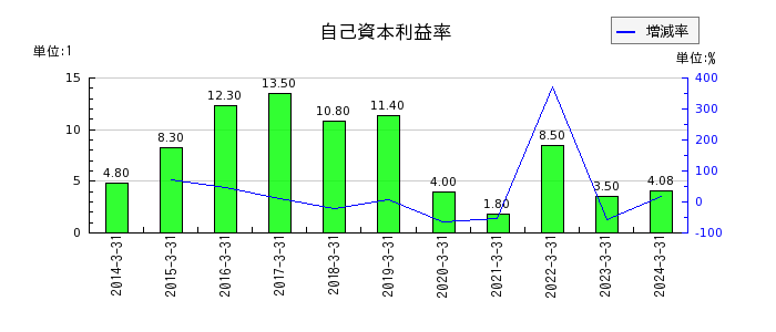 日本軽金属ホールディングスの自己資本利益率の推移