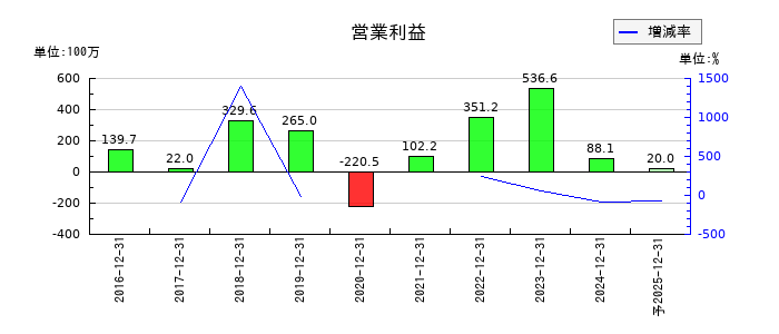 JMCの通期の営業利益推移