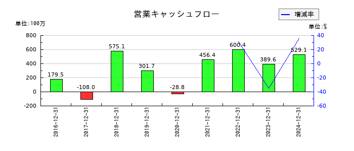 JMCの営業キャッシュフロー推移