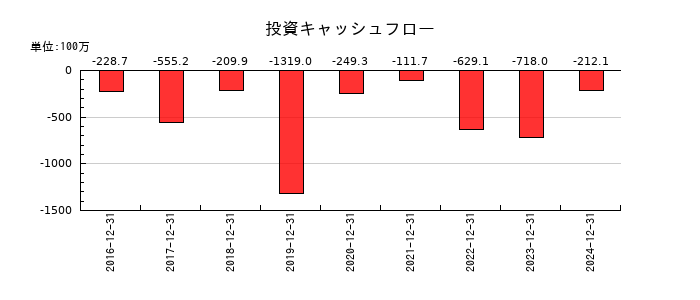 JMCの投資キャッシュフロー推移