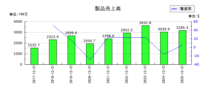 JMCの製品売上高の推移