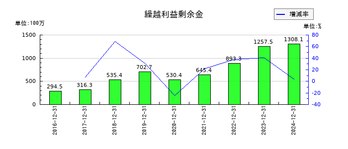 JMCの繰越利益剰余金の推移