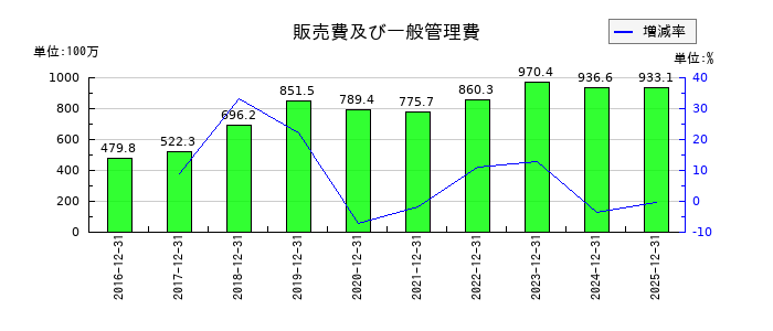 JMCの販売費及び一般管理費の推移