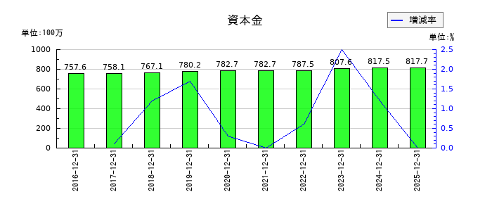 JMCの資本金の推移