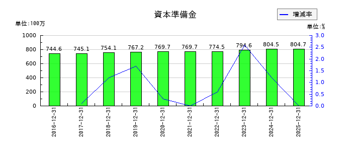 JMCの資本準備金の推移