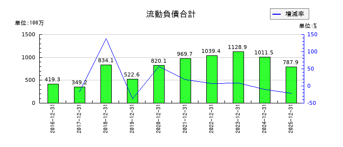 JMCの流動負債合計の推移