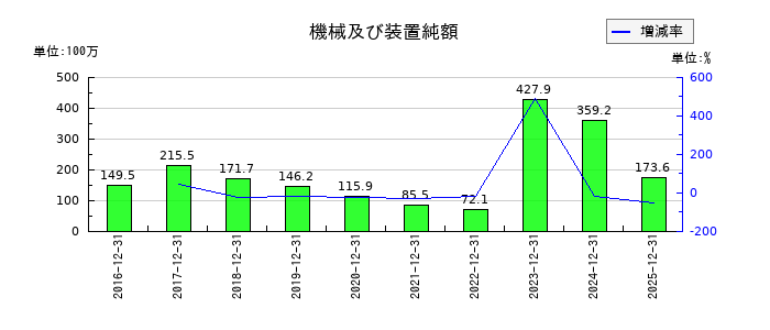 JMCの機械及び装置純額の推移