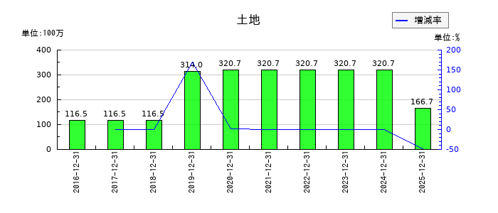 JMCの土地の推移