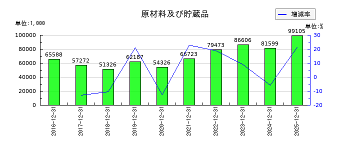 JMCの原材料及び貯蔵品の推移