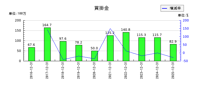 JMCの買掛金の推移