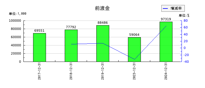 JMCの前渡金の推移