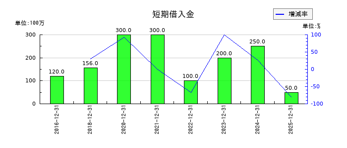 JMCの短期借入金の推移