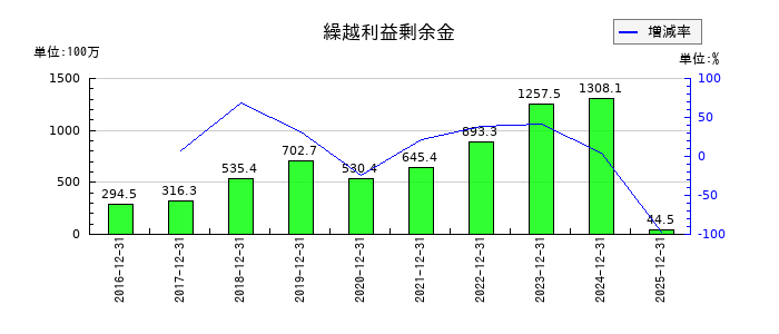 JMCの繰越利益剰余金の推移