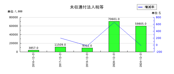 JMCの法人税等合計の推移