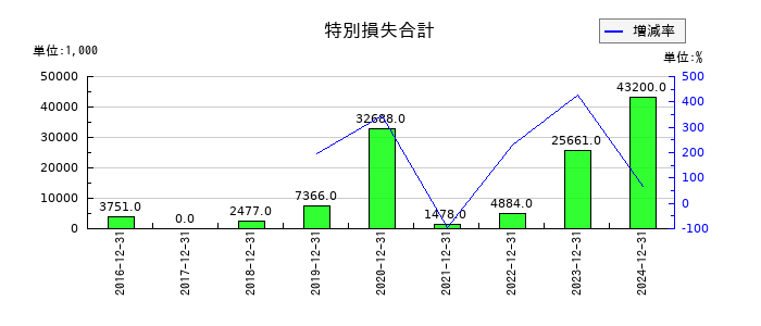 JMCの特別損失合計の推移
