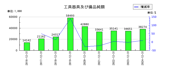 JMCの工具器具及び備品純額の推移