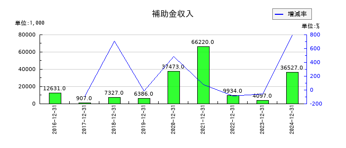 JMCの補助金収入の推移