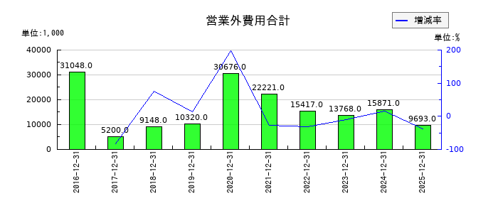 JMCの営業外費用合計の推移