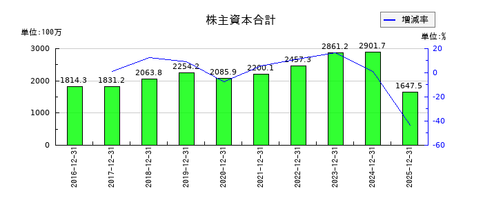 JMCの株主資本合計の推移